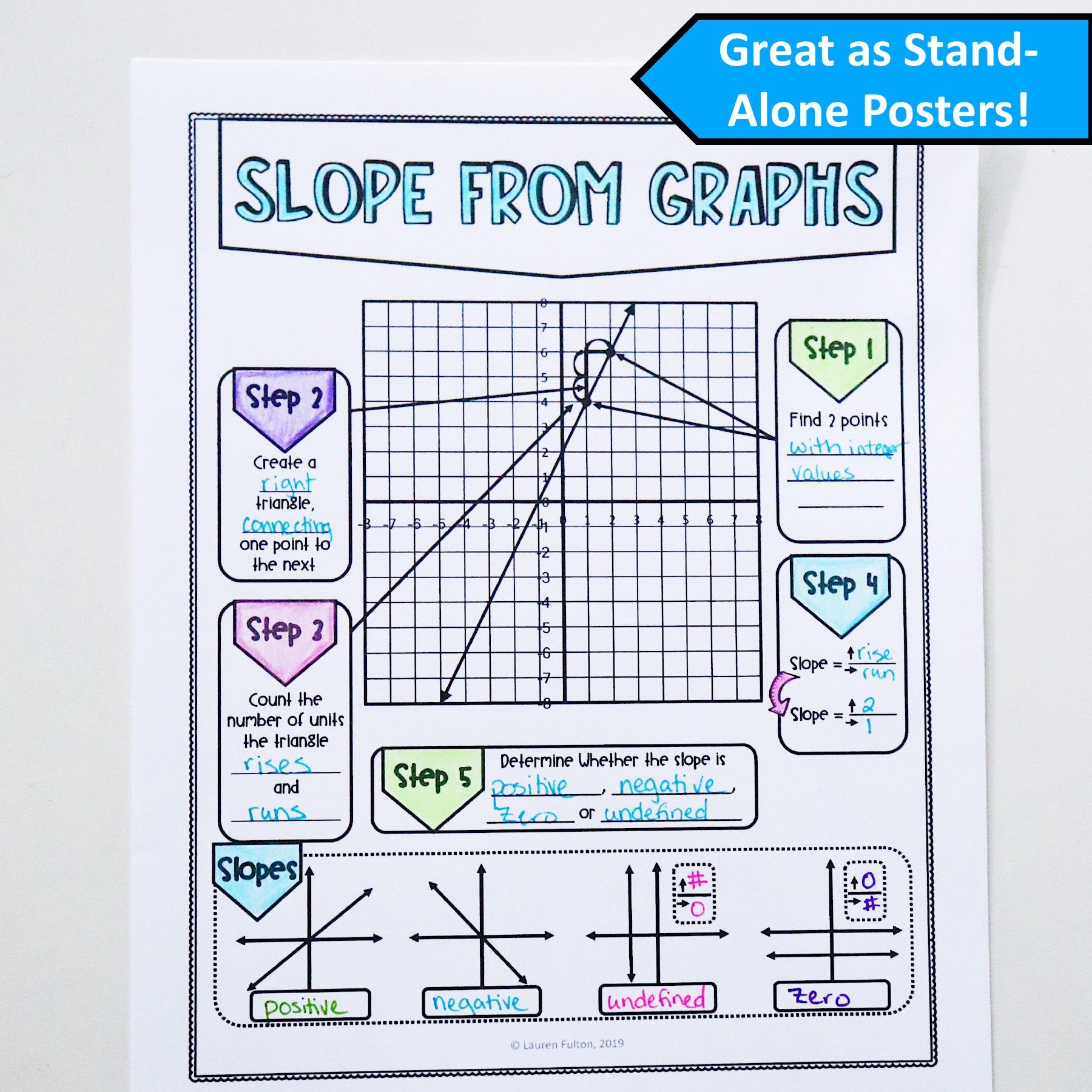 Slope Notes | from Graphs Tables Equation and Points – Lauren Fulton Math